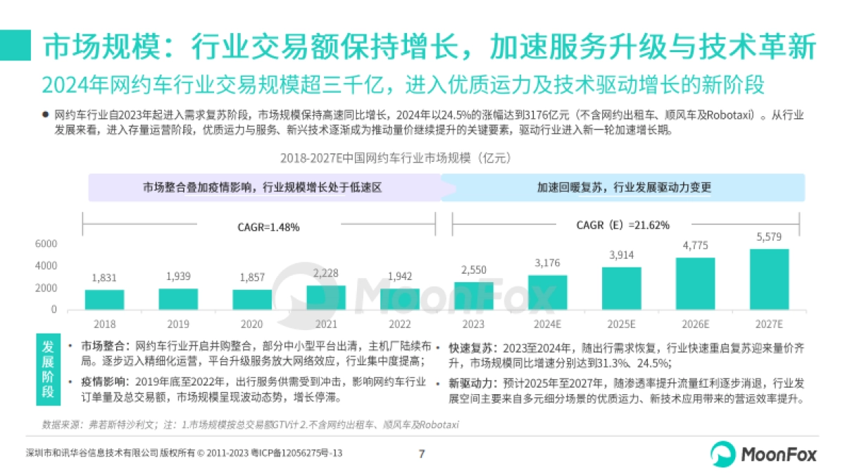 2024年网约车行业发展洞察报告_第7页