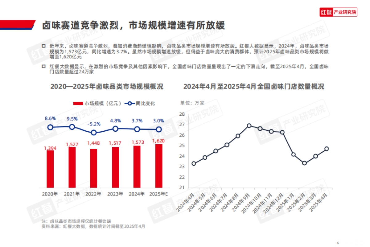 2025年卤味品类发展报告_第6页