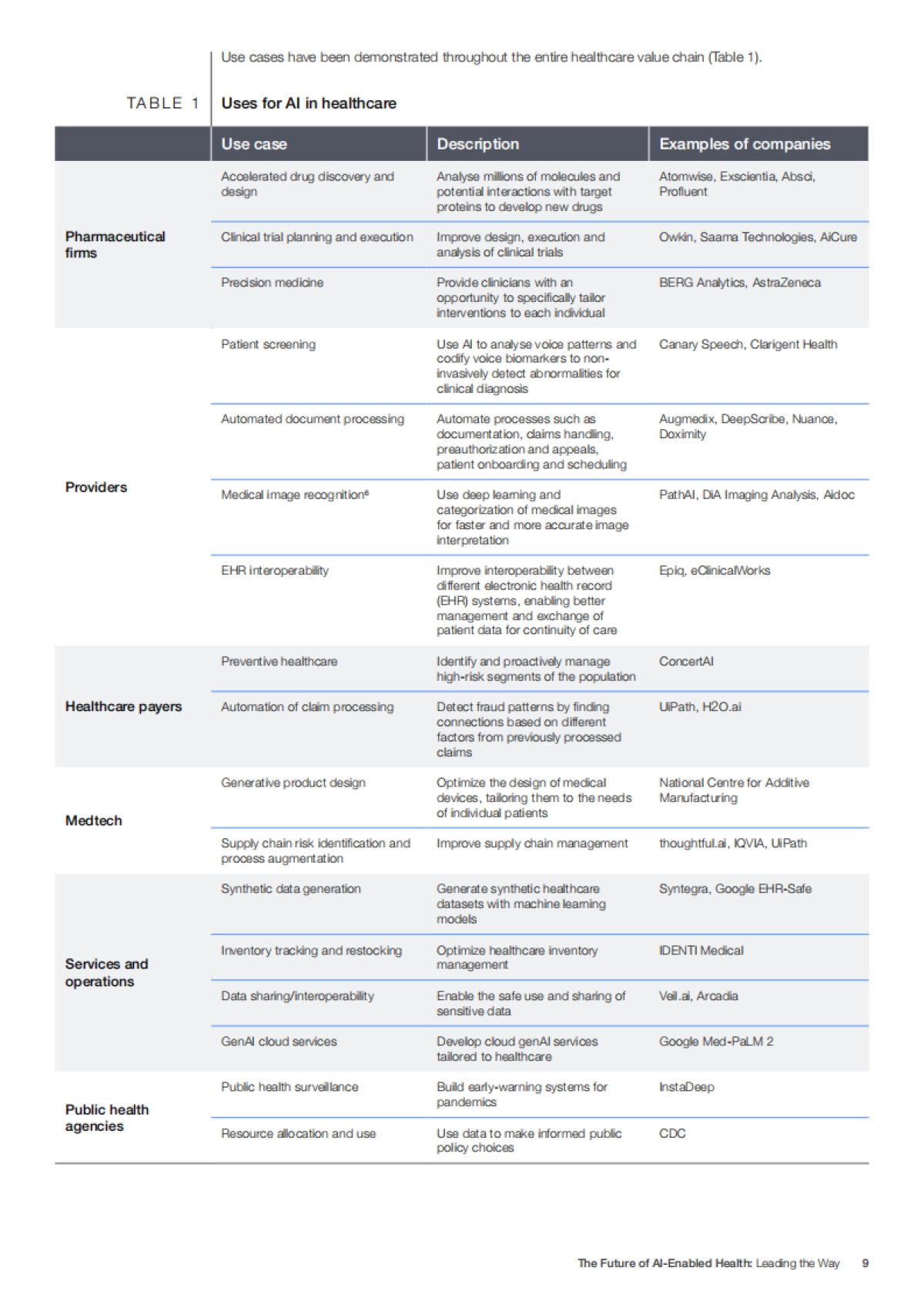2025年人工智能赋能医疗行业的未来白皮书:AI引领智能新征程(英文版)_第9页