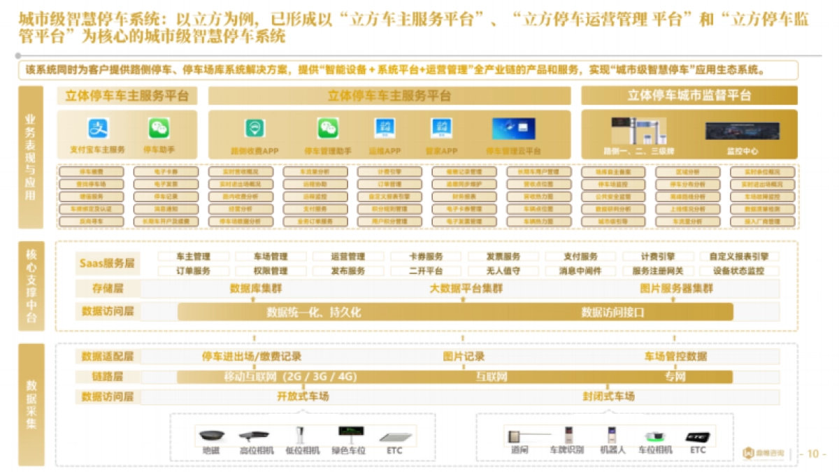 2025年中国智慧停车行业研究报告_第10页