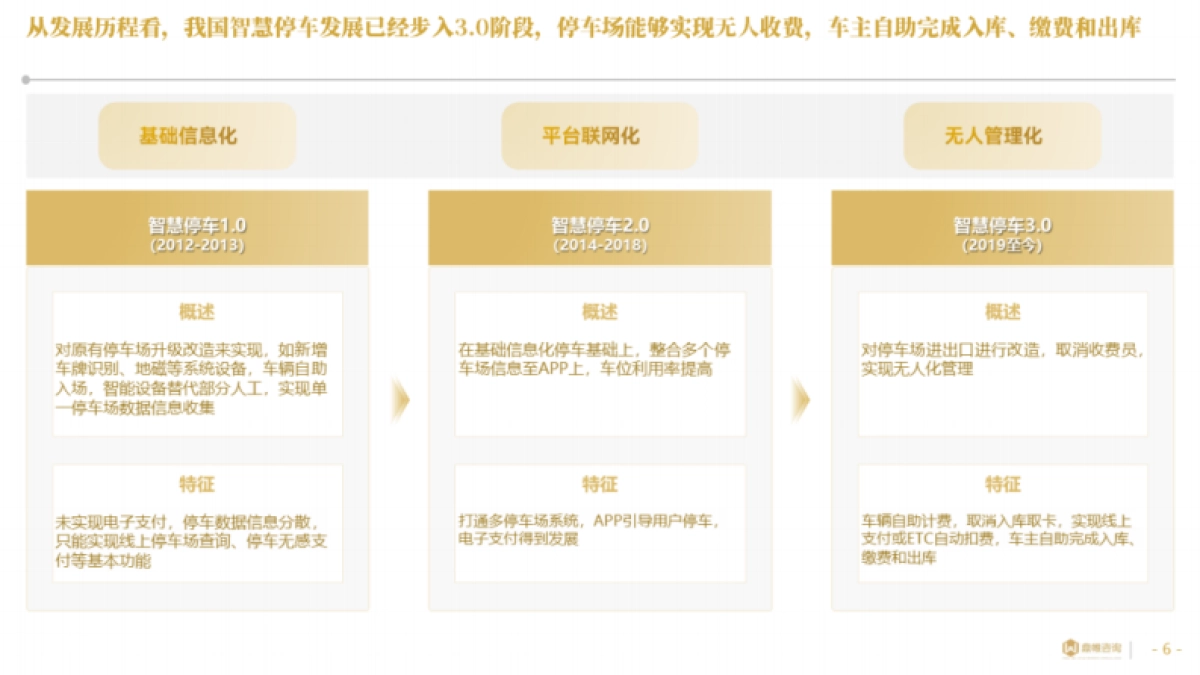 2025年中国智慧停车行业研究报告_第6页
