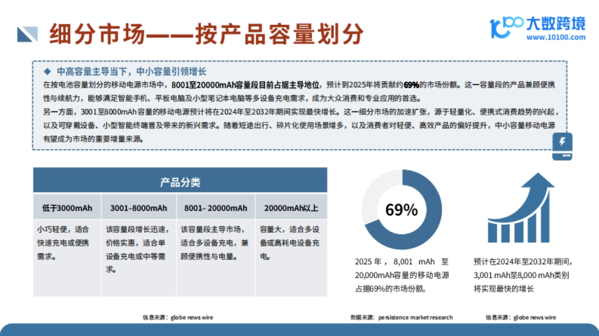 2025全球移动电源市场洞察报告_第8页