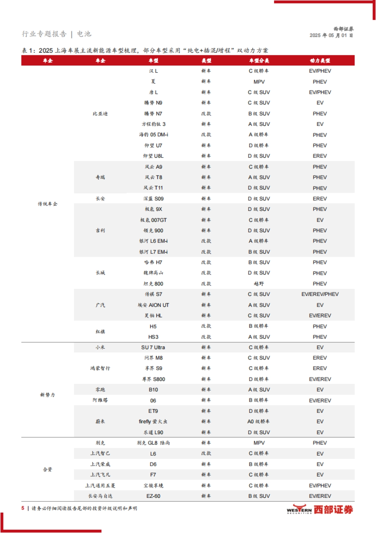 2025上海车展总结：国产品牌高端化与快充车型主流化_第5页