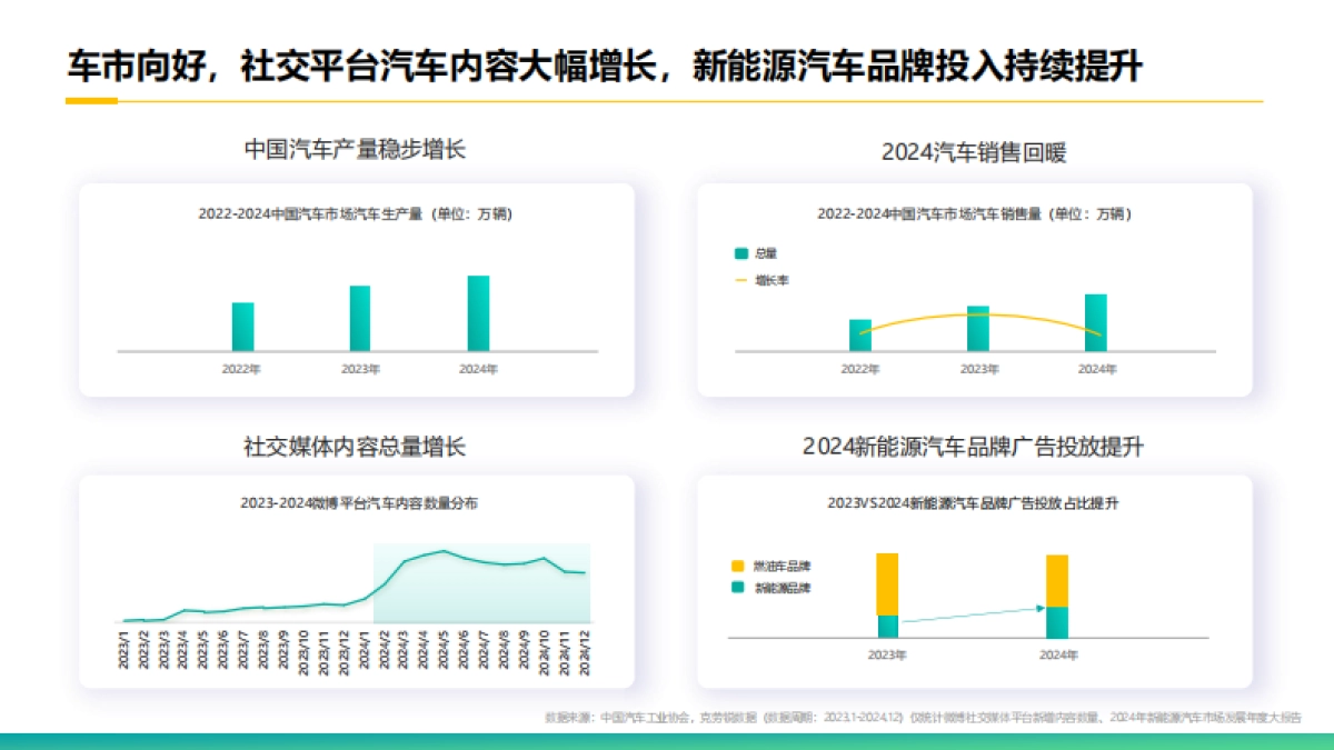 2025微博汽车内容生态报告_第4页