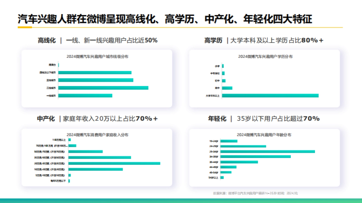 2025微博汽车内容生态报告_第9页