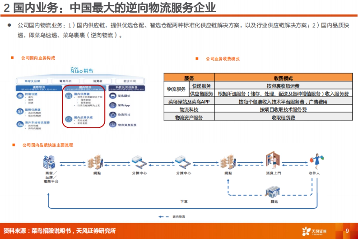 交通运输：菜鸟智慧物流：电商平台物流龙头公司，机遇与挑战并存_第9页