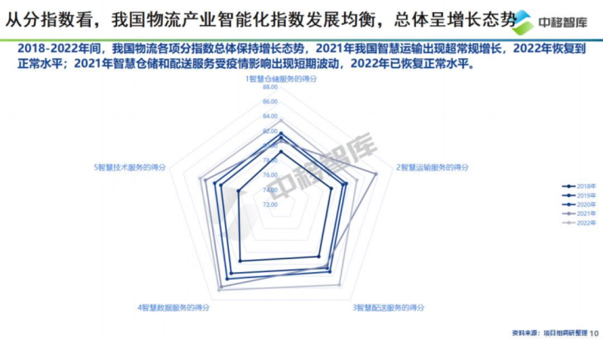智慧物流服务指数研究报告_第10页