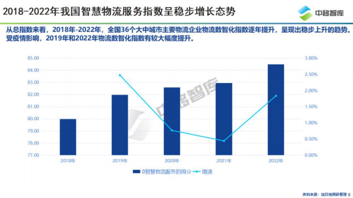 智慧物流服务指数研究报告_第9页