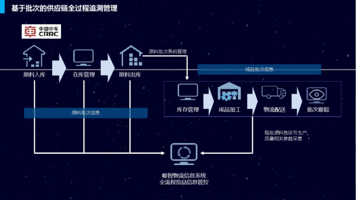智慧物流赋能制造业数字化转型 (30页)_第10页