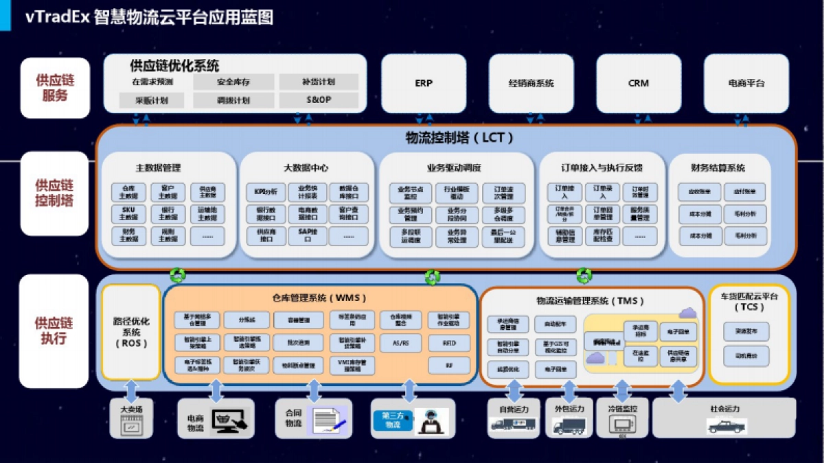 智慧物流赋能制造业数字化转型 (30页)_第7页