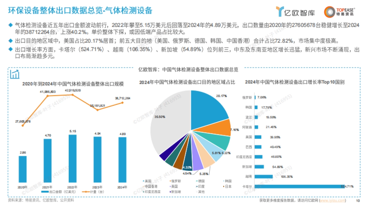 中国环保设备出海国别机会洞察报告_第10页
