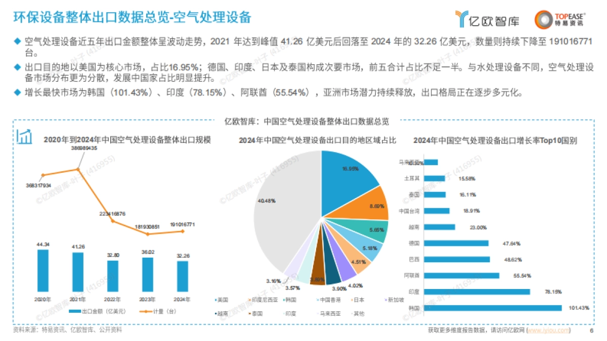 中国环保设备出海国别机会洞察报告_第6页