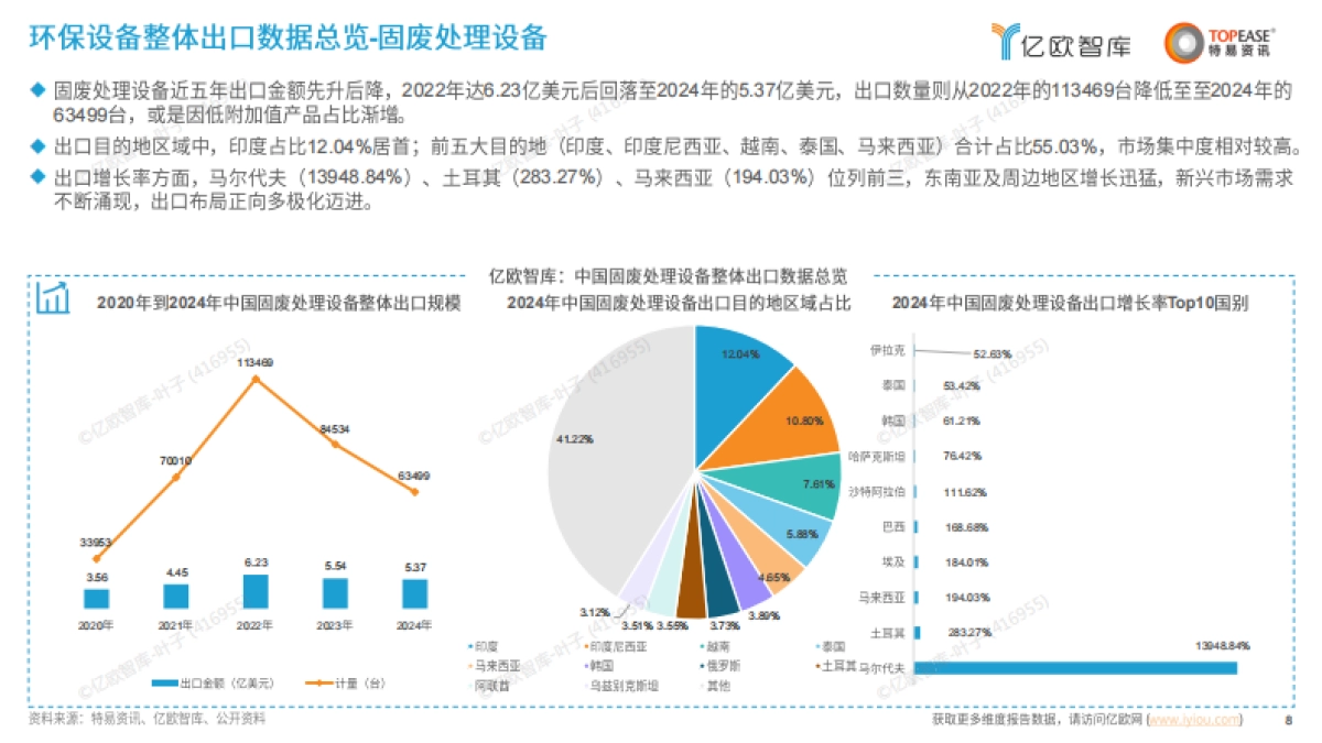 中国环保设备出海国别机会洞察报告_第8页