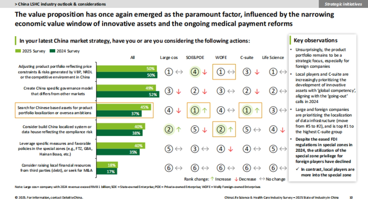 中国生命科学与医疗行业-调研结果:2025年行业现状与展望报告(英文版)_第10页