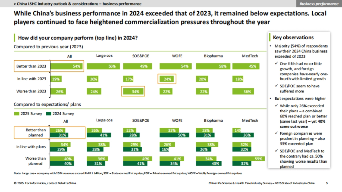 中国生命科学与医疗行业-调研结果:2025年行业现状与展望报告(英文版)_第5页