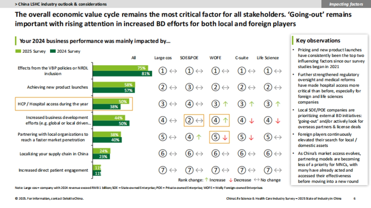 中国生命科学与医疗行业-调研结果:2025年行业现状与展望报告(英文版)_第6页