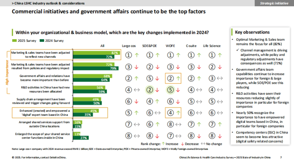 中国生命科学与医疗行业-调研结果:2025年行业现状与展望报告(英文版)_第7页
