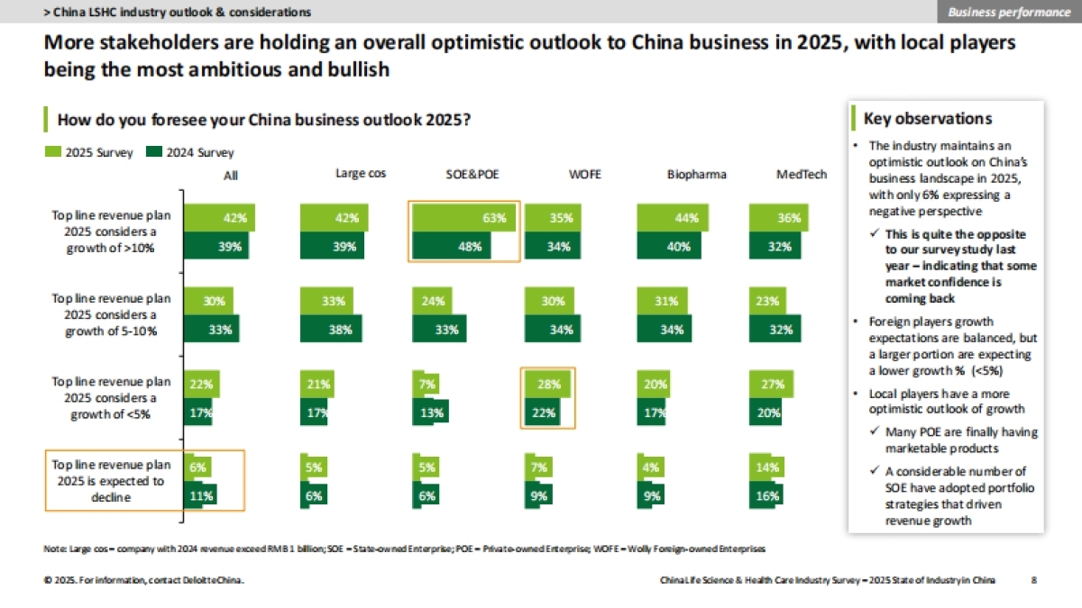 中国生命科学与医疗行业-调研结果:2025年行业现状与展望报告(英文版)_第8页