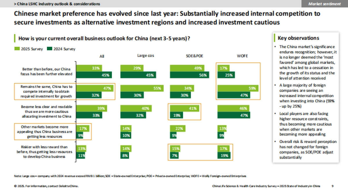 中国生命科学与医疗行业-调研结果:2025年行业现状与展望报告(英文版)_第9页