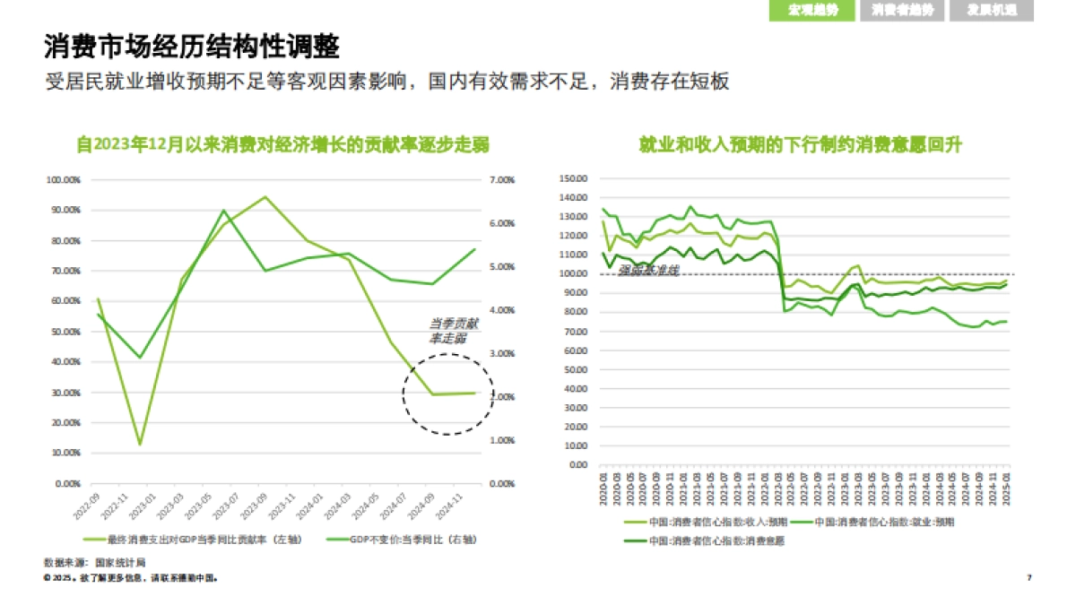 中国消费品和零售行业纵览2025：挖掘消费结构升级中的增长新机遇报告_第7页