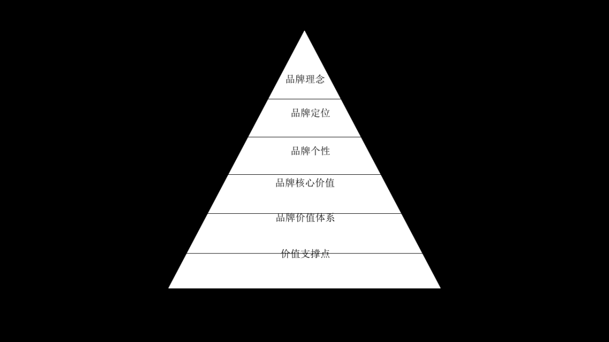 品牌全案系统框架（培训课件）_第7页