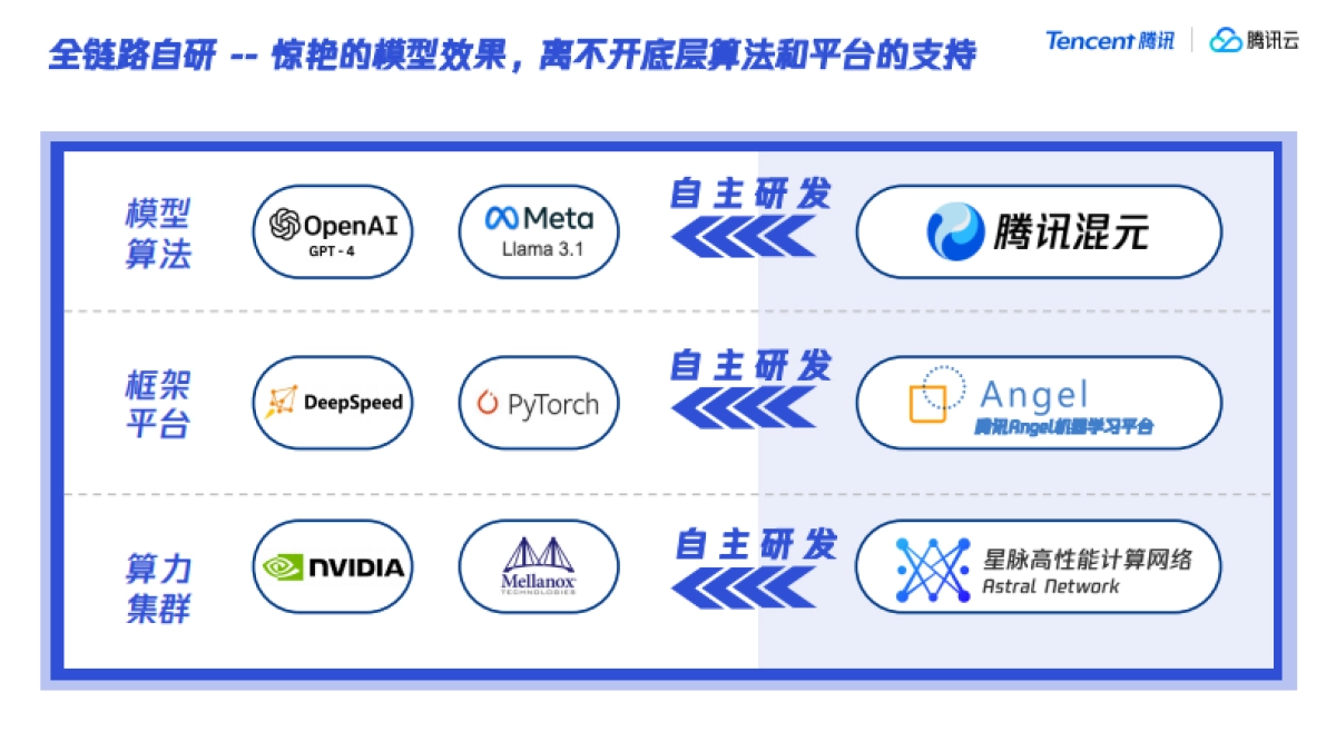 腾讯大模型发展与应用分享_第5页