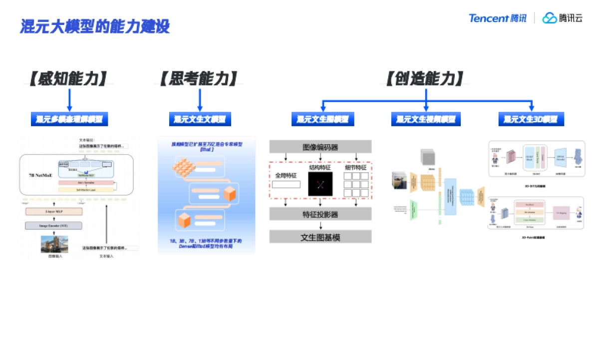 腾讯大模型发展与应用分享_第9页