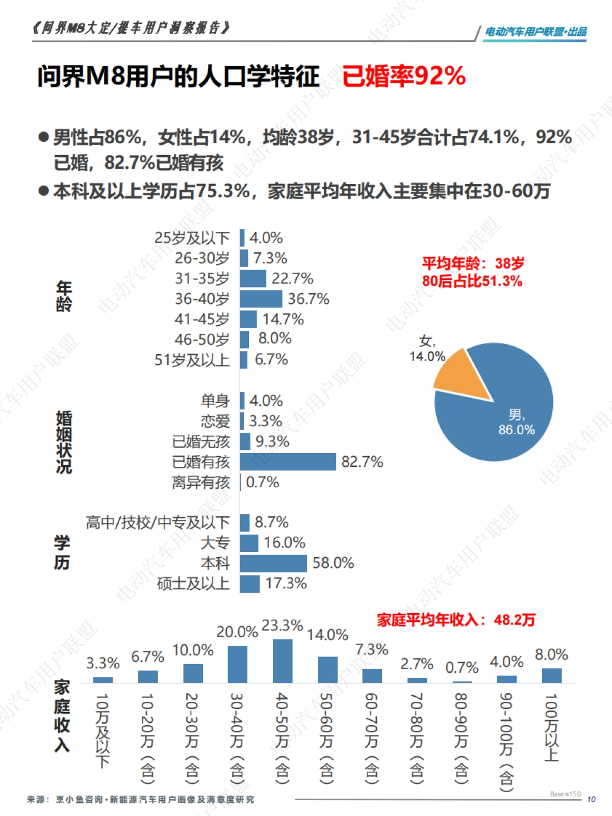 问界M8大定、提车用户洞察报告_第10页