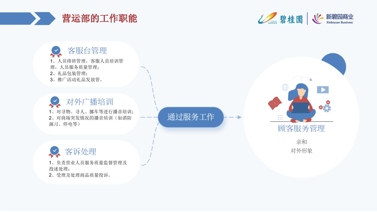 如何做好购物中心营运管理工作培训课件_第10页