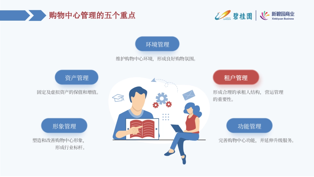 如何做好购物中心营运管理工作培训课件_第4页