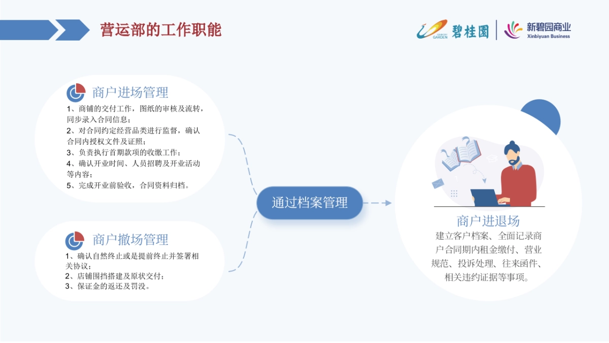 如何做好购物中心营运管理工作培训课件_第6页