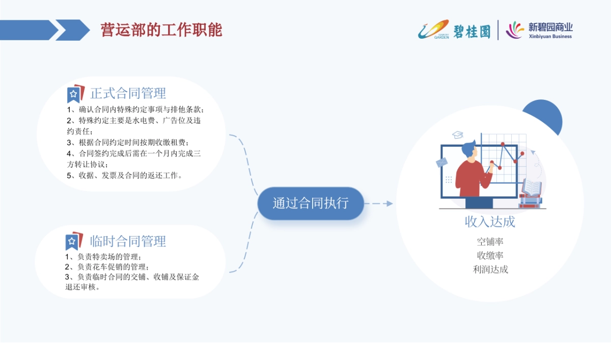 如何做好购物中心营运管理工作培训课件_第7页