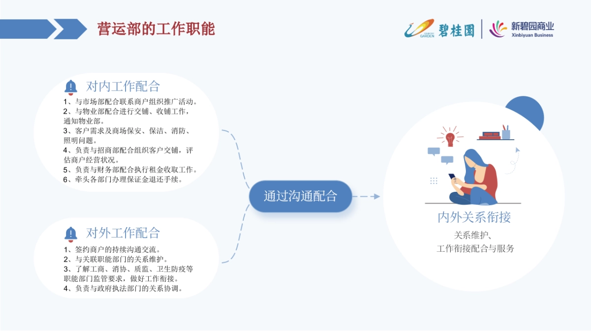 如何做好购物中心营运管理工作培训课件_第8页