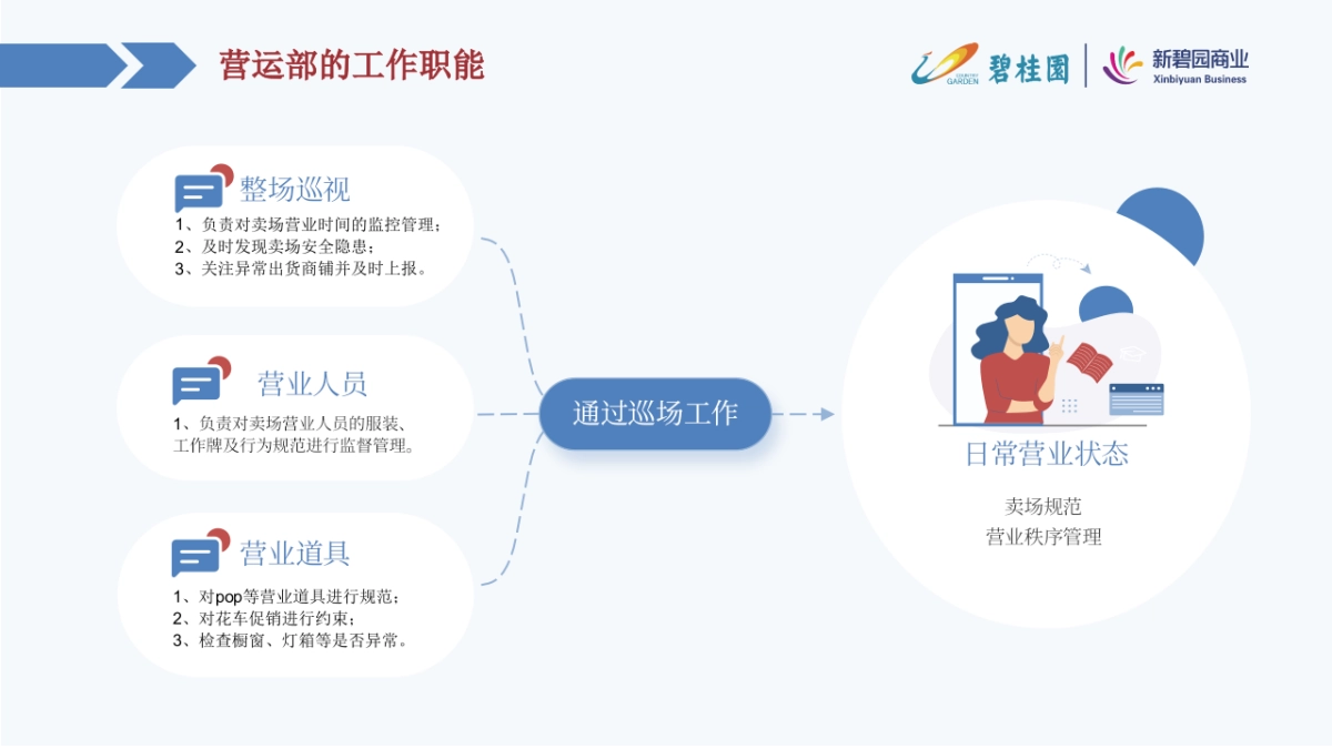 如何做好购物中心营运管理工作培训课件_第9页