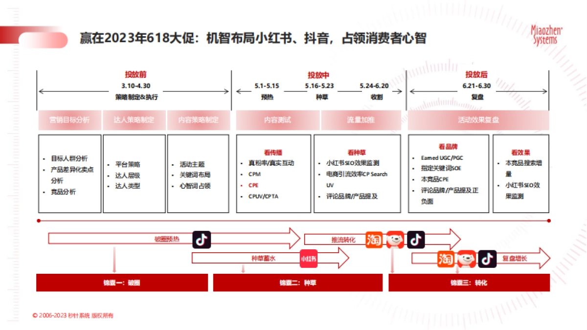 618大促实效备战锦囊_第7页