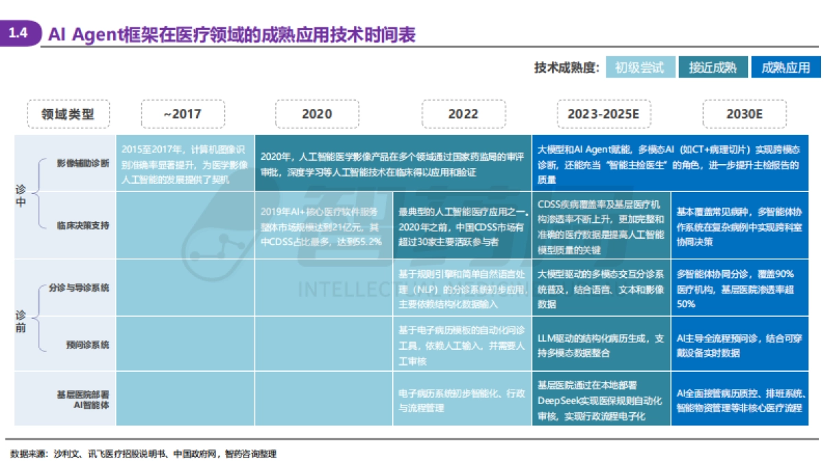 2025年AI Agent医疗行业研究报告_第6页