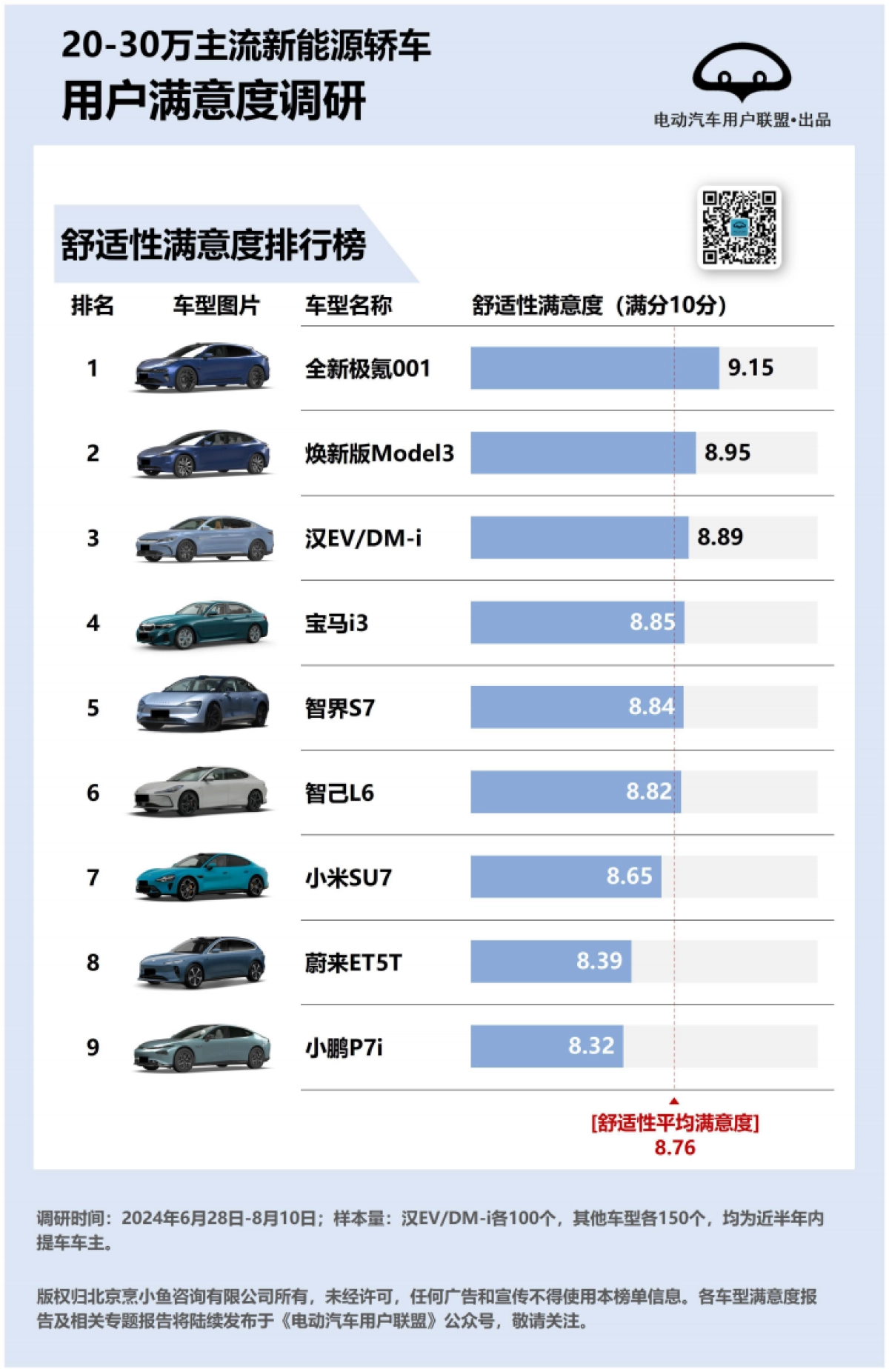2024年20-30万主流新能源轿车用户满意度、推荐度排行榜_第10页
