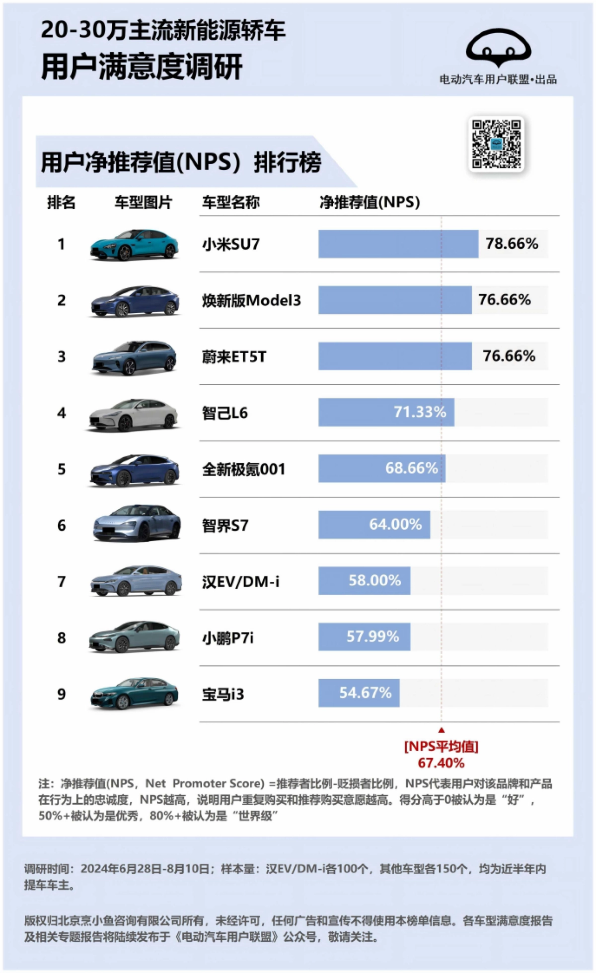 2024年20-30万主流新能源轿车用户满意度、推荐度排行榜_第3页