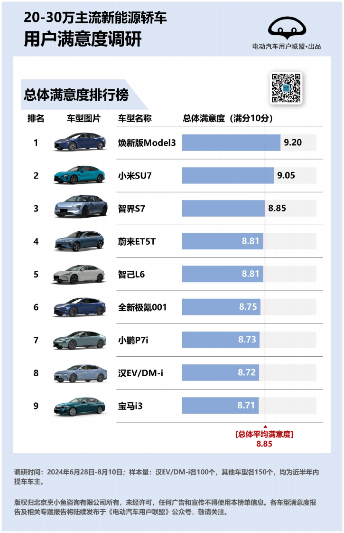 2024年20-30万主流新能源轿车用户满意度、推荐度排行榜_第4页