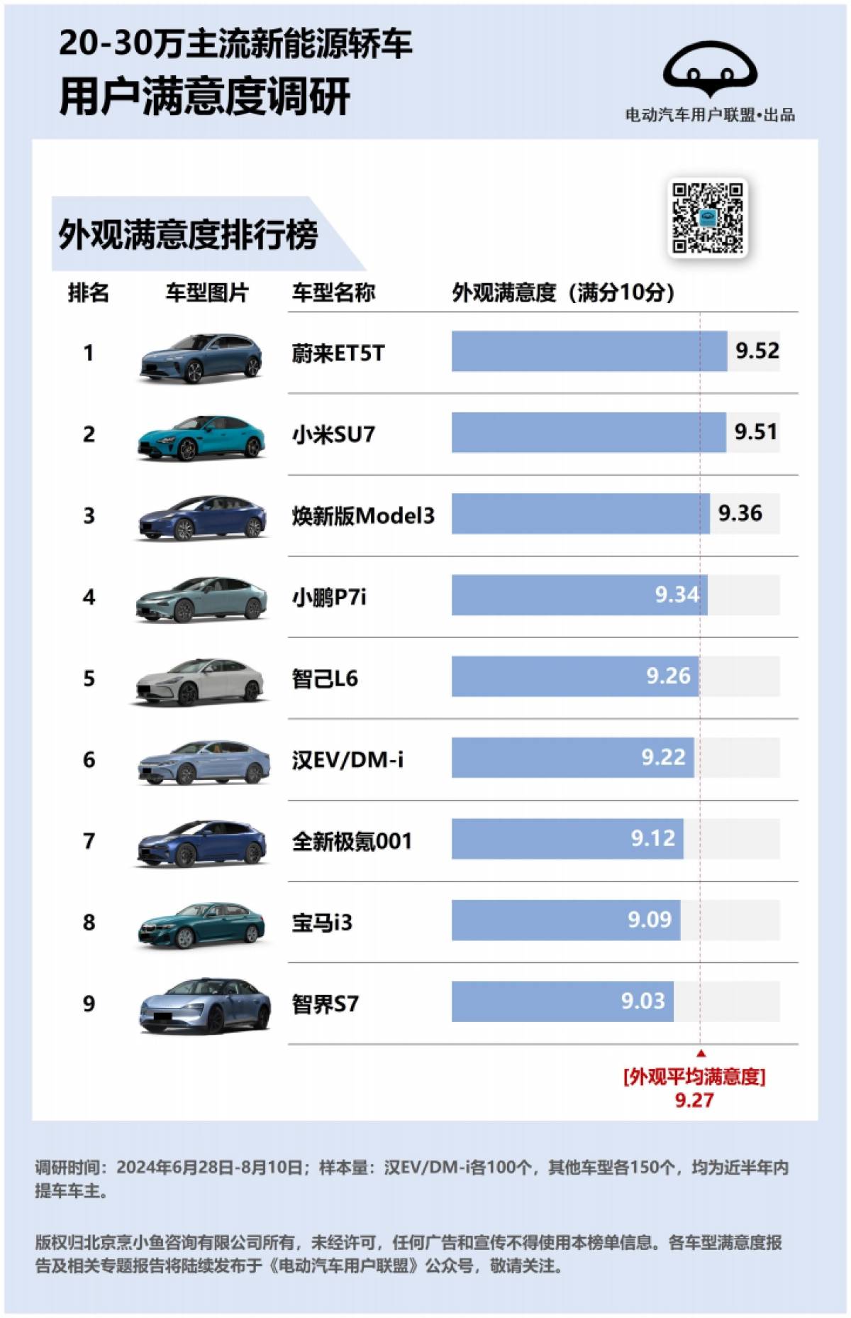 2024年20-30万主流新能源轿车用户满意度、推荐度排行榜_第5页