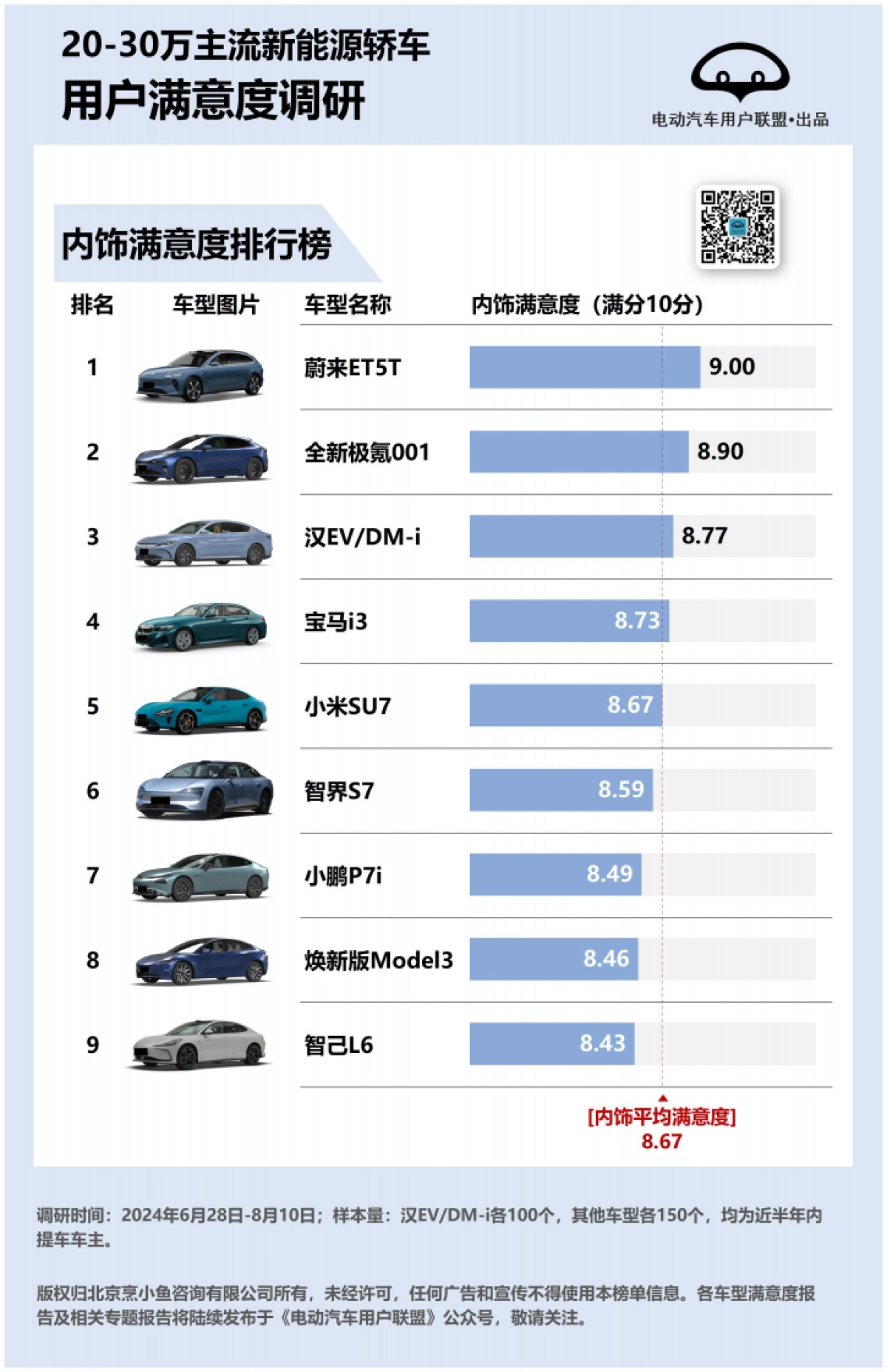 2024年20-30万主流新能源轿车用户满意度、推荐度排行榜_第6页