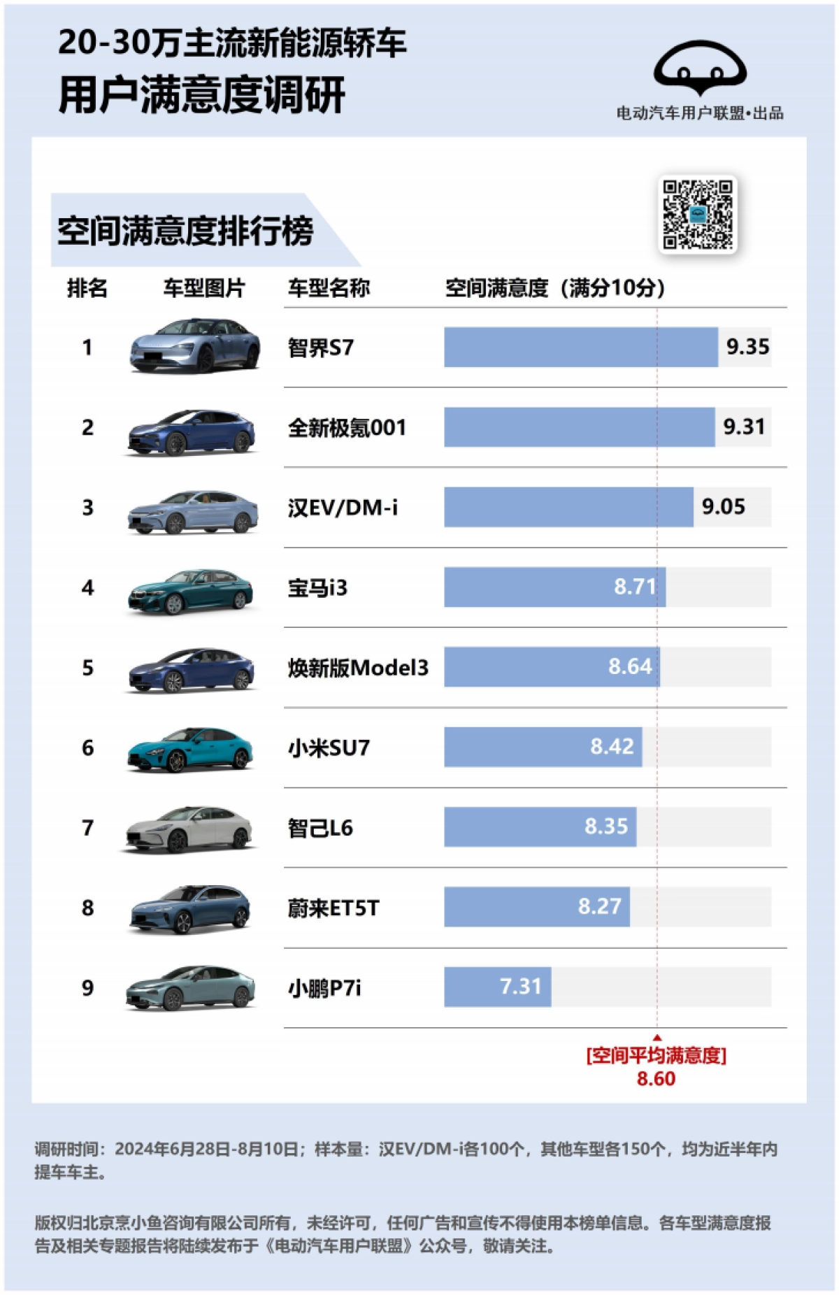 2024年20-30万主流新能源轿车用户满意度、推荐度排行榜_第7页