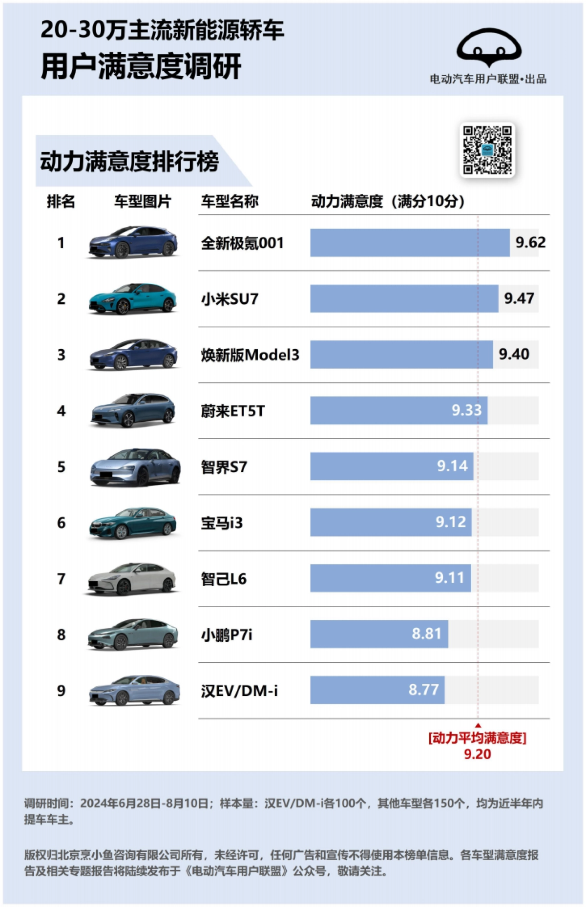 2024年20-30万主流新能源轿车用户满意度、推荐度排行榜_第8页