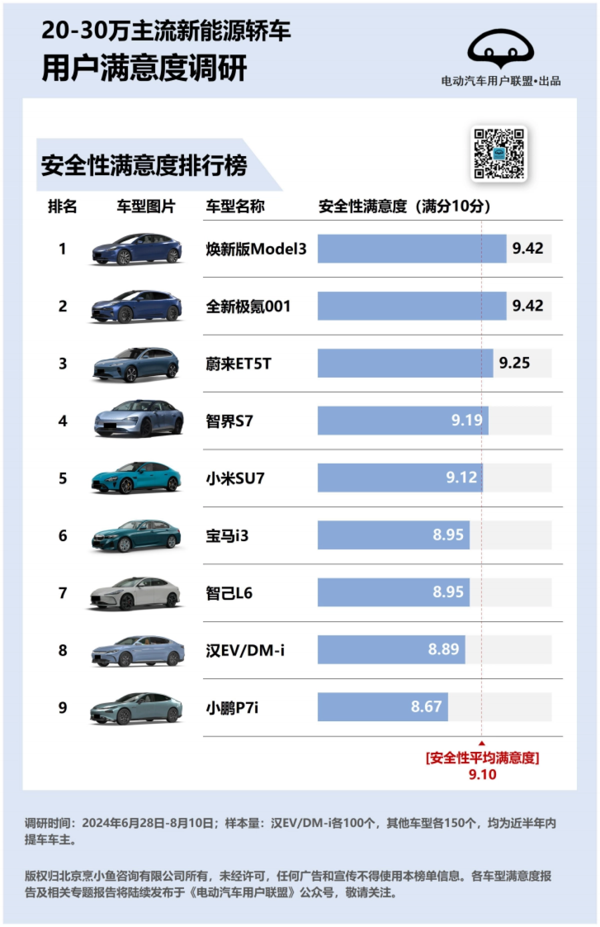 2024年20-30万主流新能源轿车用户满意度、推荐度排行榜_第9页