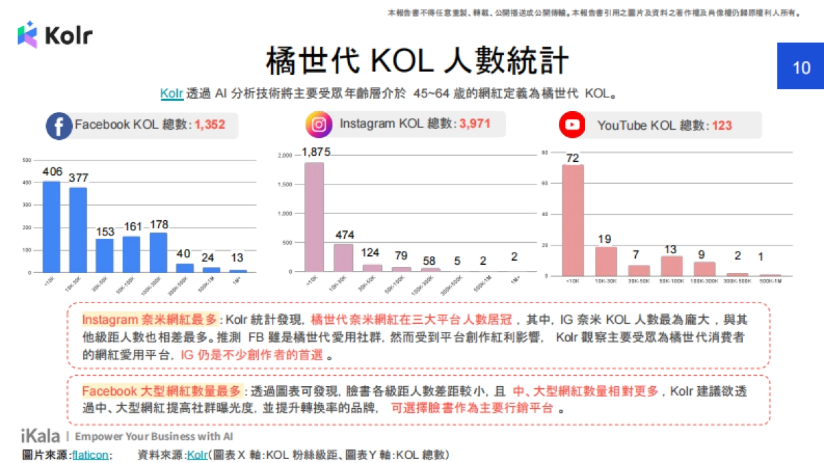 2024年橘世代保健网红行销洞察报告书_第10页