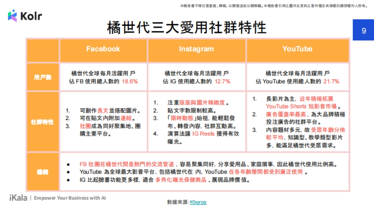 2024年橘世代保健网红行销洞察报告书_第9页