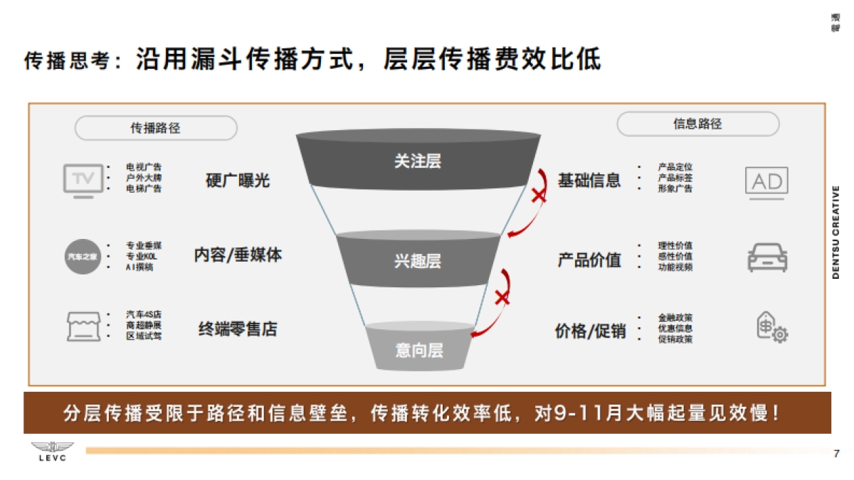 L380 9-11月用户发展整合传播策略及规划_第7页