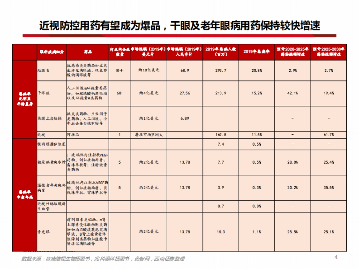 医药生物:从阿托品看近视防控市场_第5页