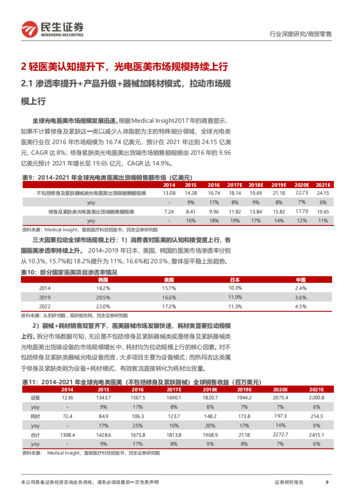 医美行业深度报告:御风而行,光电医美如日方升_第9页
