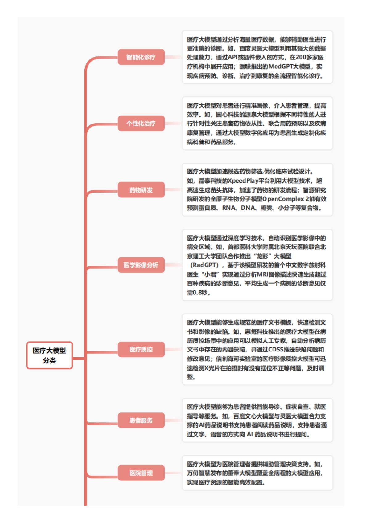 医疗大模型:智能诊疗,精准医疗的未来之路 头豹词条报告系列_第4页